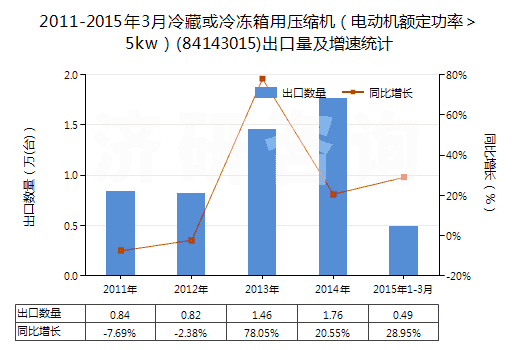 2011-2015年3月冷藏或冷凍箱用壓縮機(jī)（電動機(jī)額定功率＞5kw）(84143015)出口量及增速統(tǒng)計(jì)